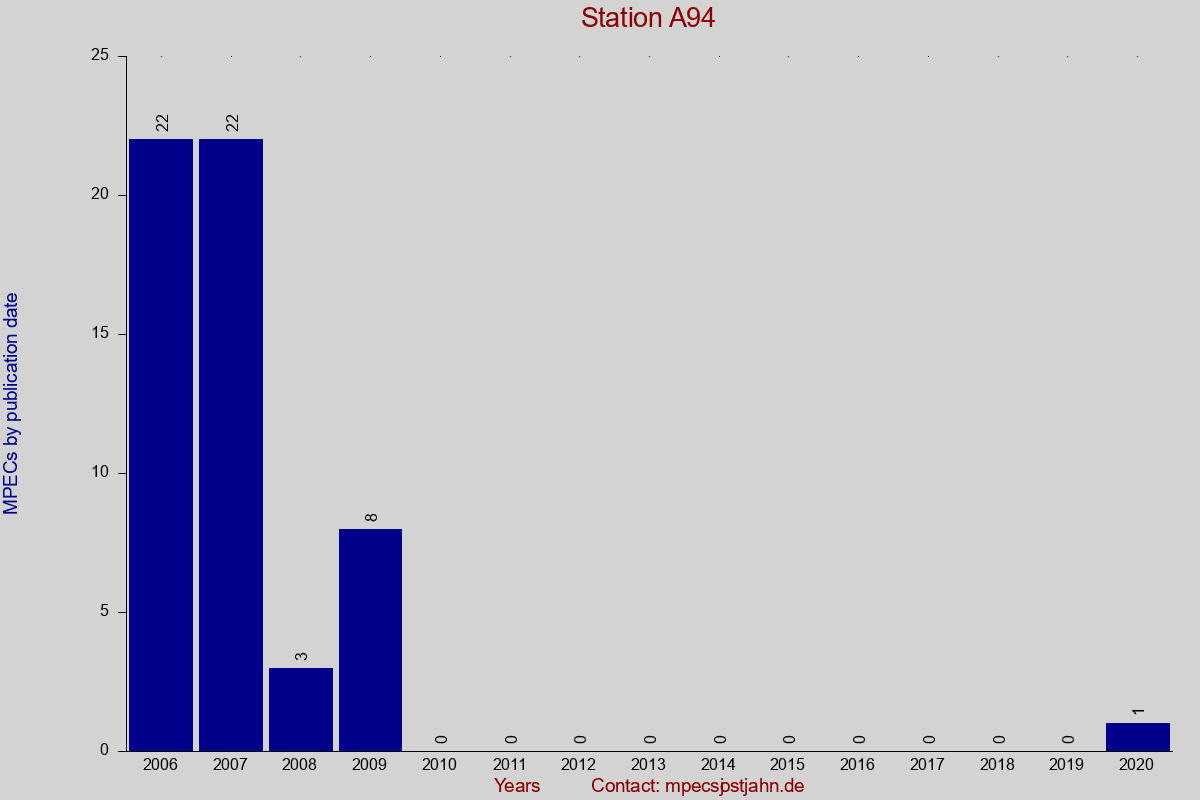 MPEC totals by publication interval for station A94