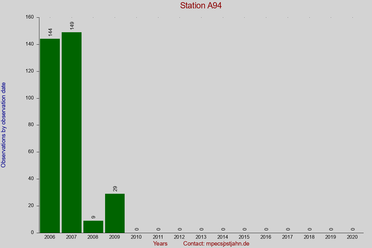 Observation totals by observation interval for station A94