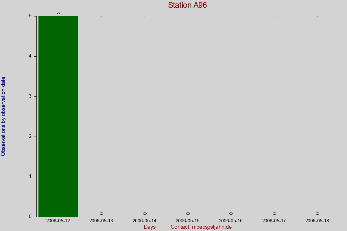 Observation totals by observation interval for station A96