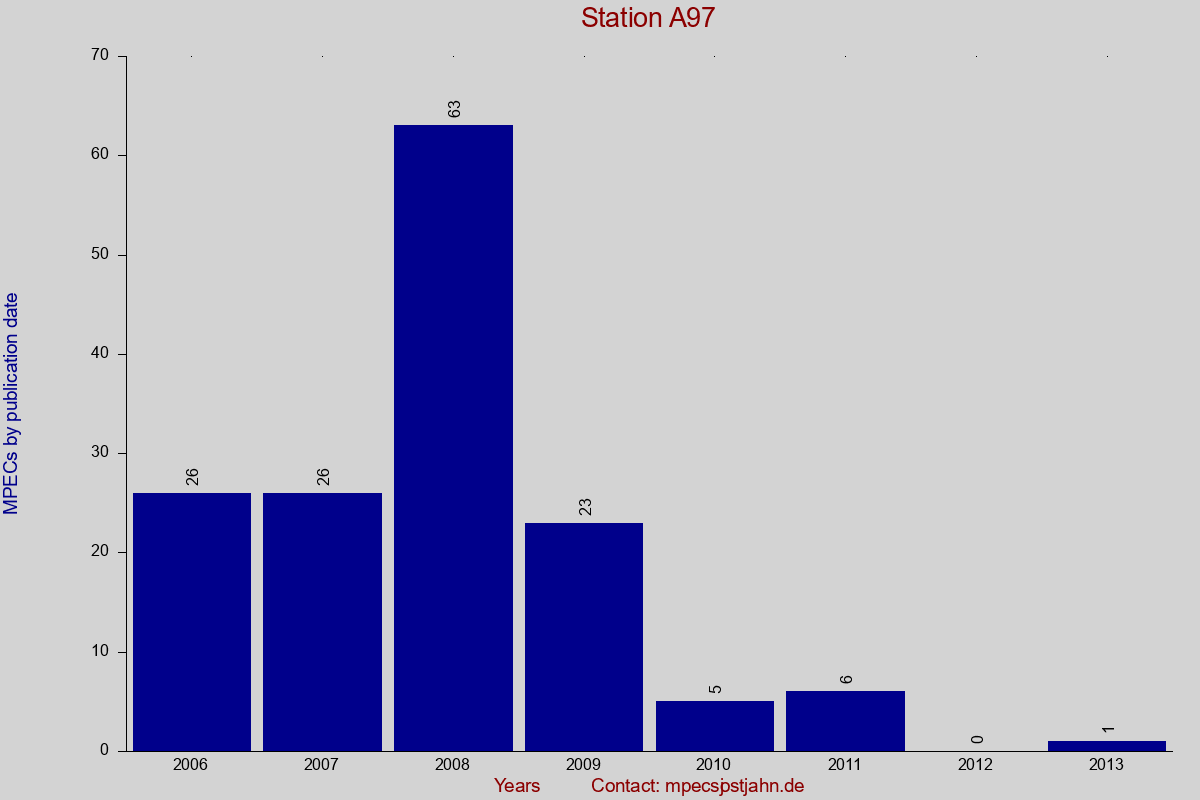 MPEC totals by publication interval for station A97