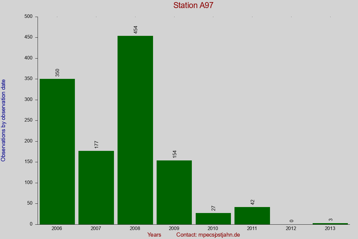 Observation totals by observation interval for station A97