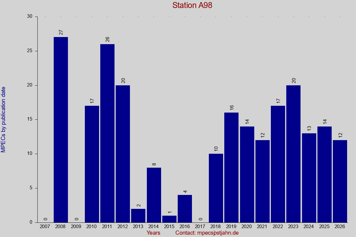 MPEC totals by publication interval for station A98