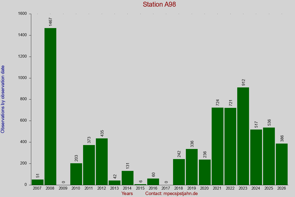 Observation totals by observation interval for station A98