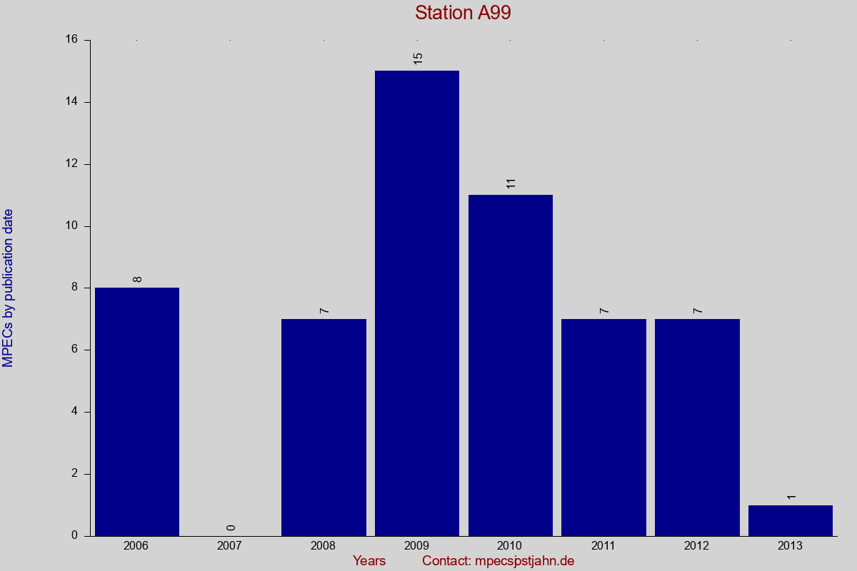 MPEC totals by publication interval for station A99