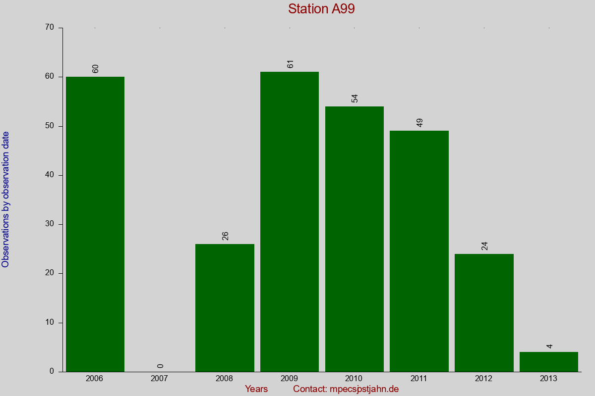 Observation totals by observation interval for station A99