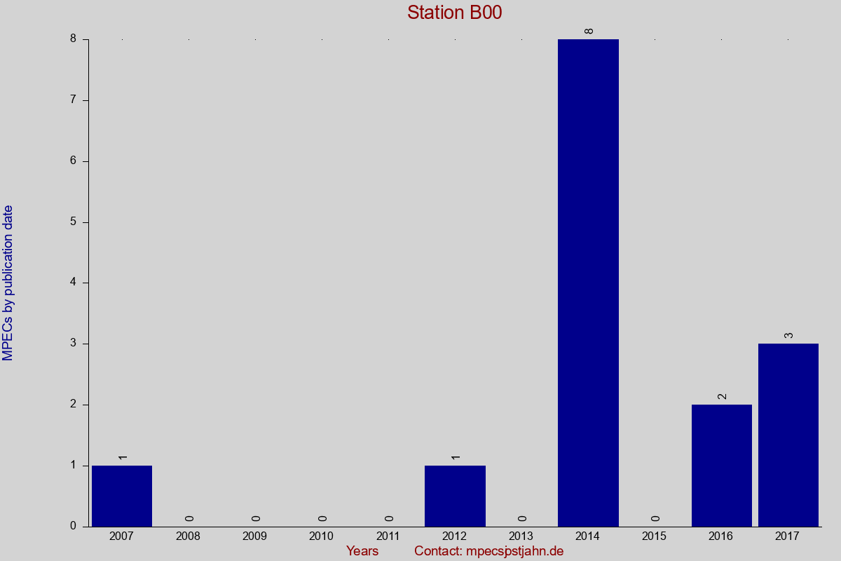 MPEC totals by publication interval for station B00