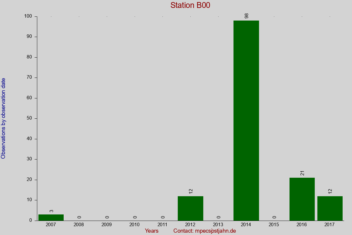 Observation totals by observation interval for station B00