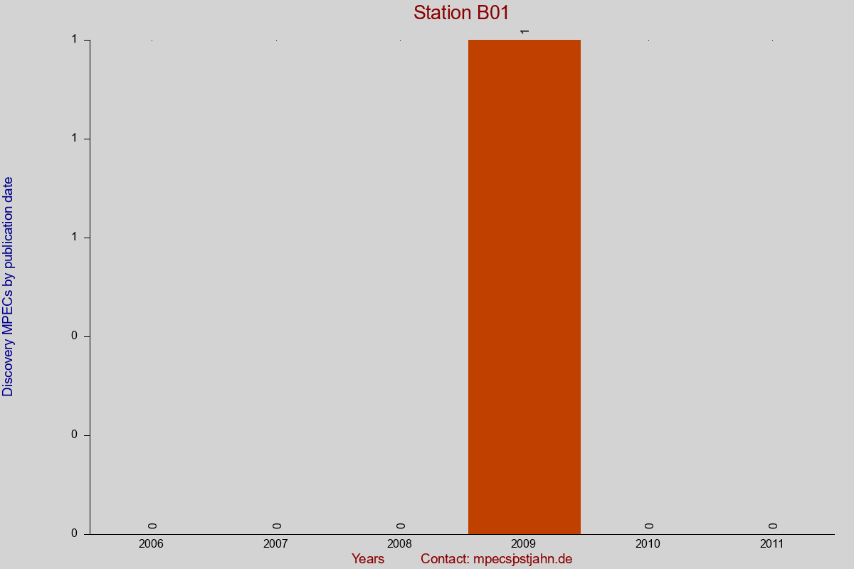Discovery MPEC totals by publication interval for station B01