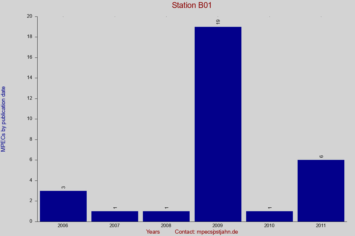 MPEC totals by publication interval for station B01