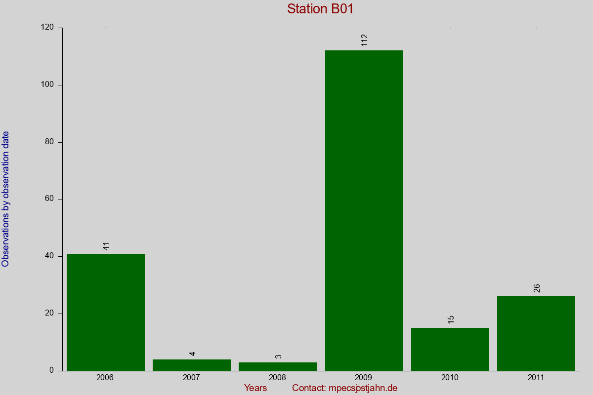Observation totals by observation interval for station B01