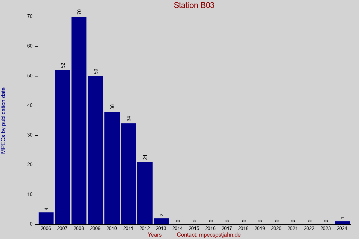 MPEC totals by publication interval for station B03