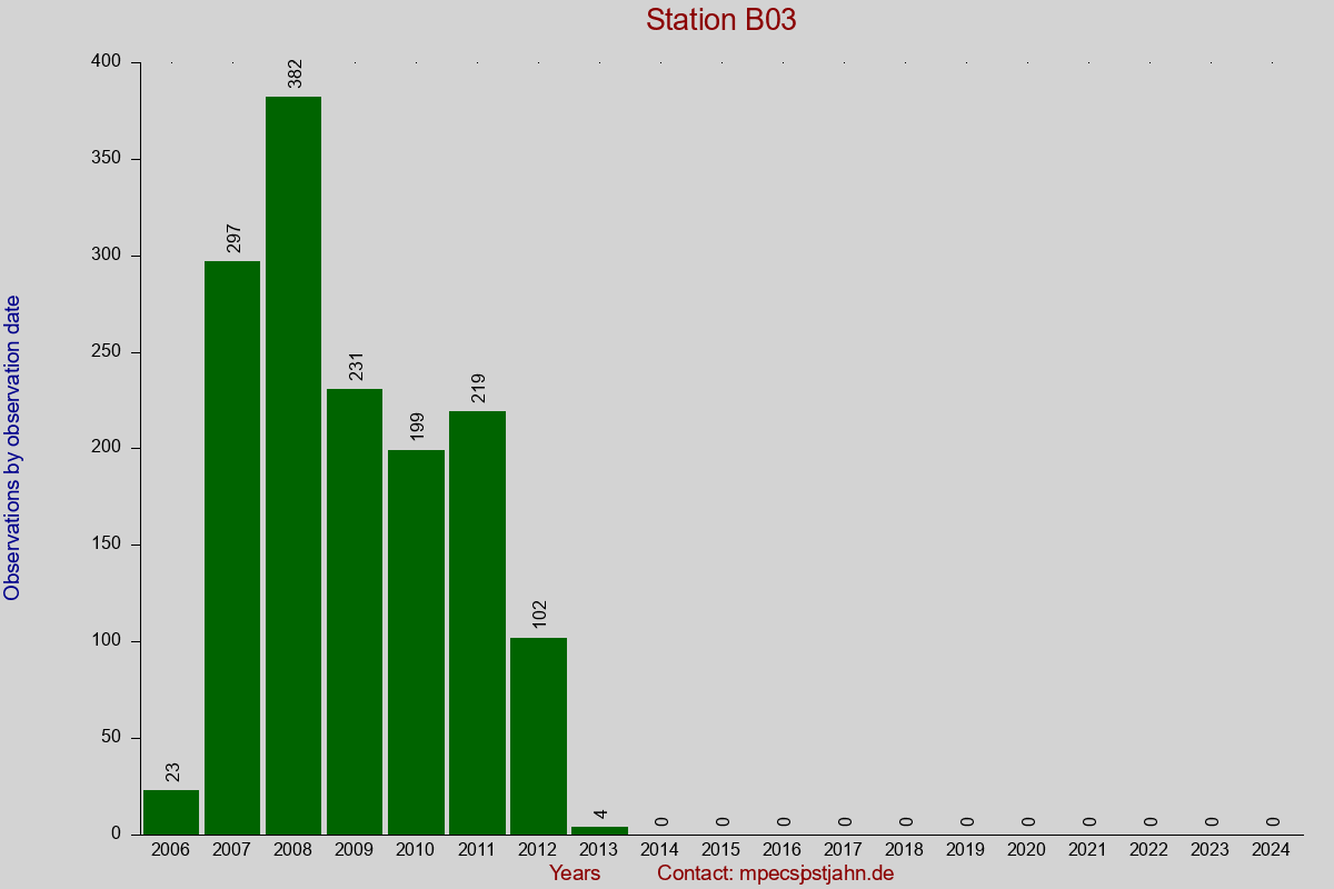 Observation totals by observation interval for station B03