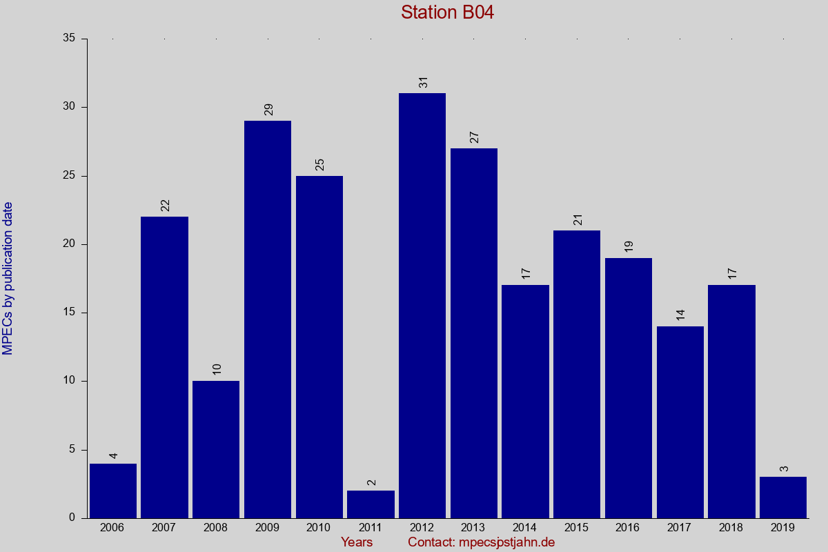 MPEC totals by publication interval for station B04