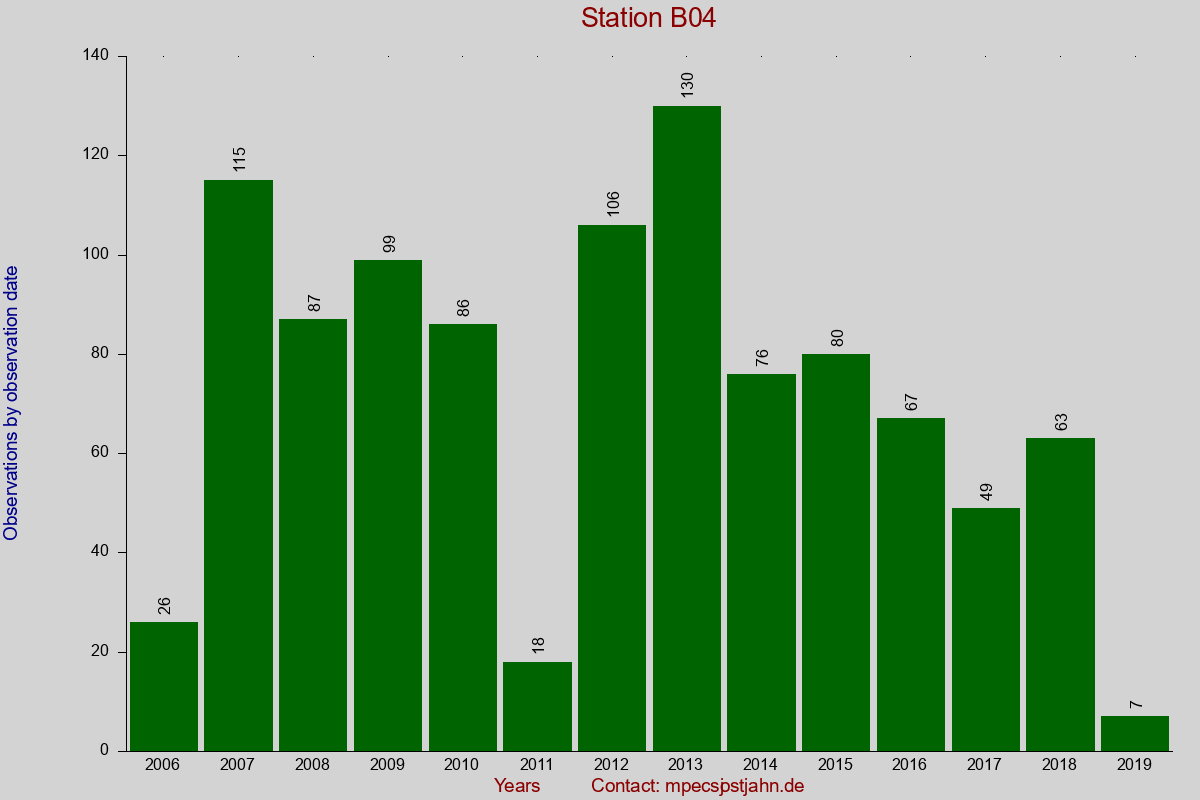 Observation totals by observation interval for station B04
