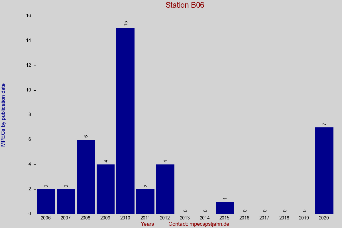 MPEC totals by publication interval for station B06
