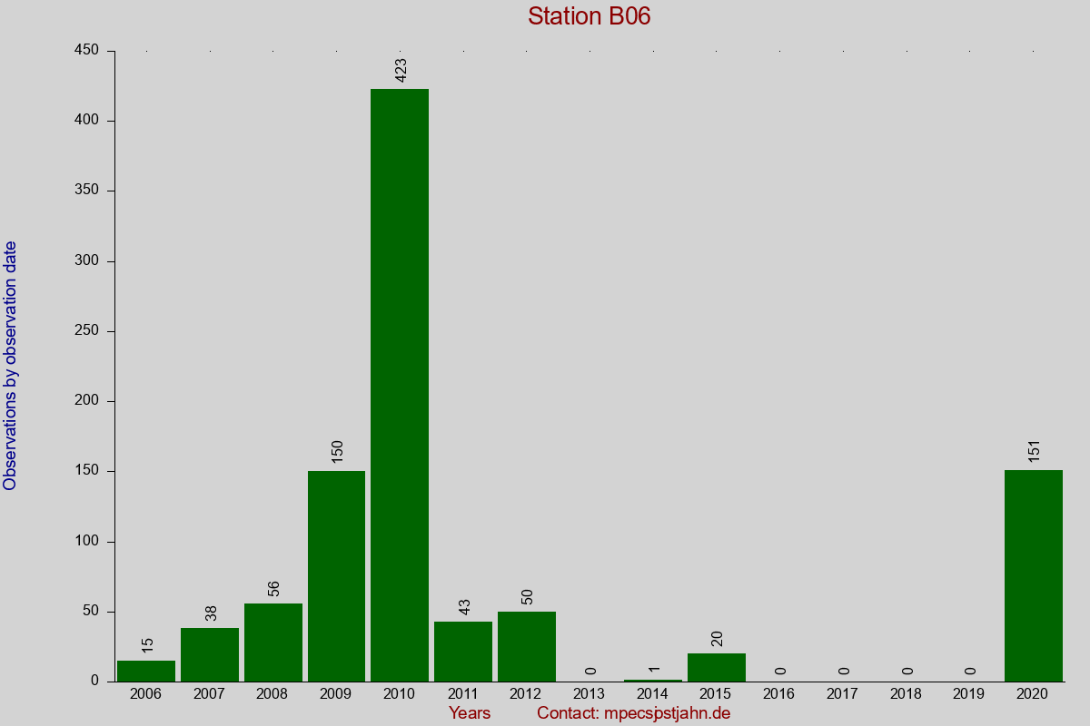 Observation totals by observation interval for station B06