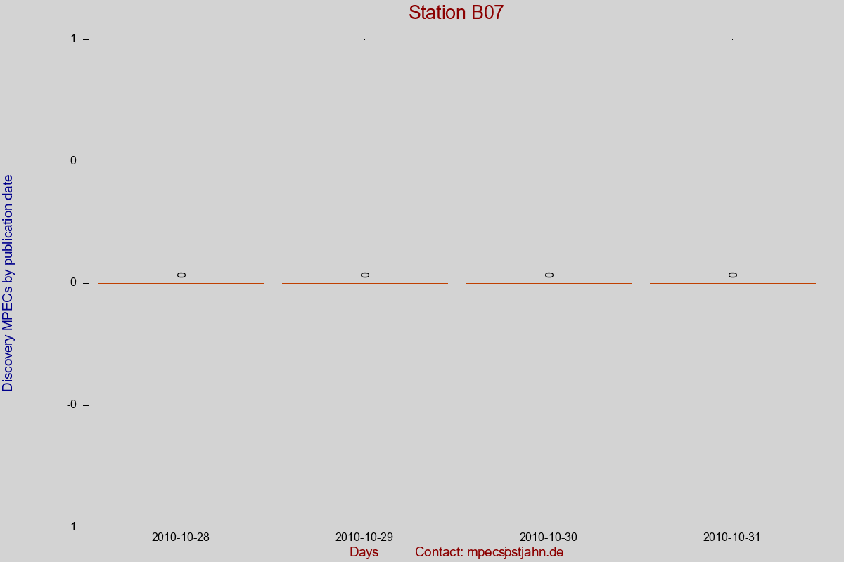 Discovery MPEC totals by publication interval for station B07