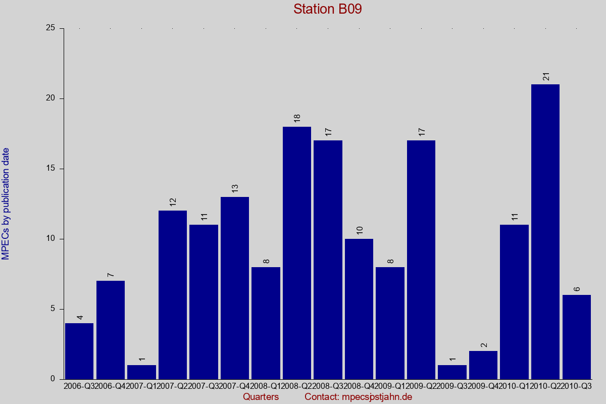 MPEC totals by publication interval for station B09