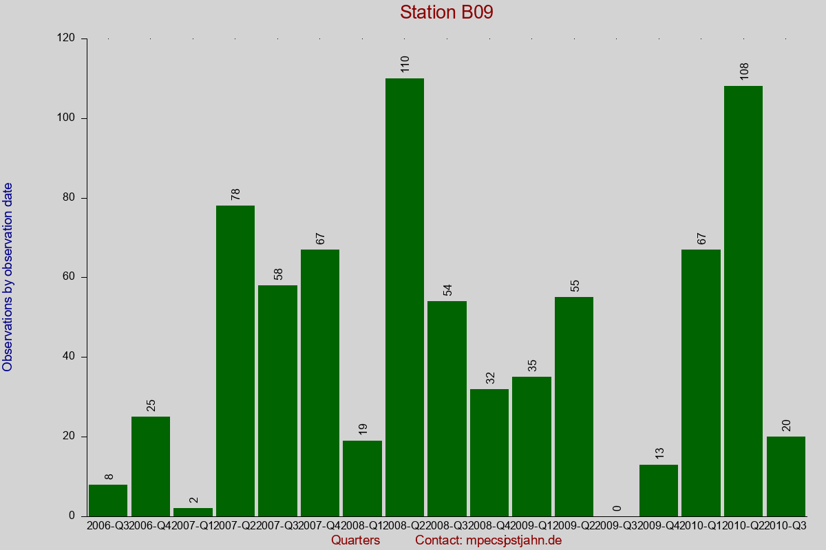 Observation totals by observation interval for station B09