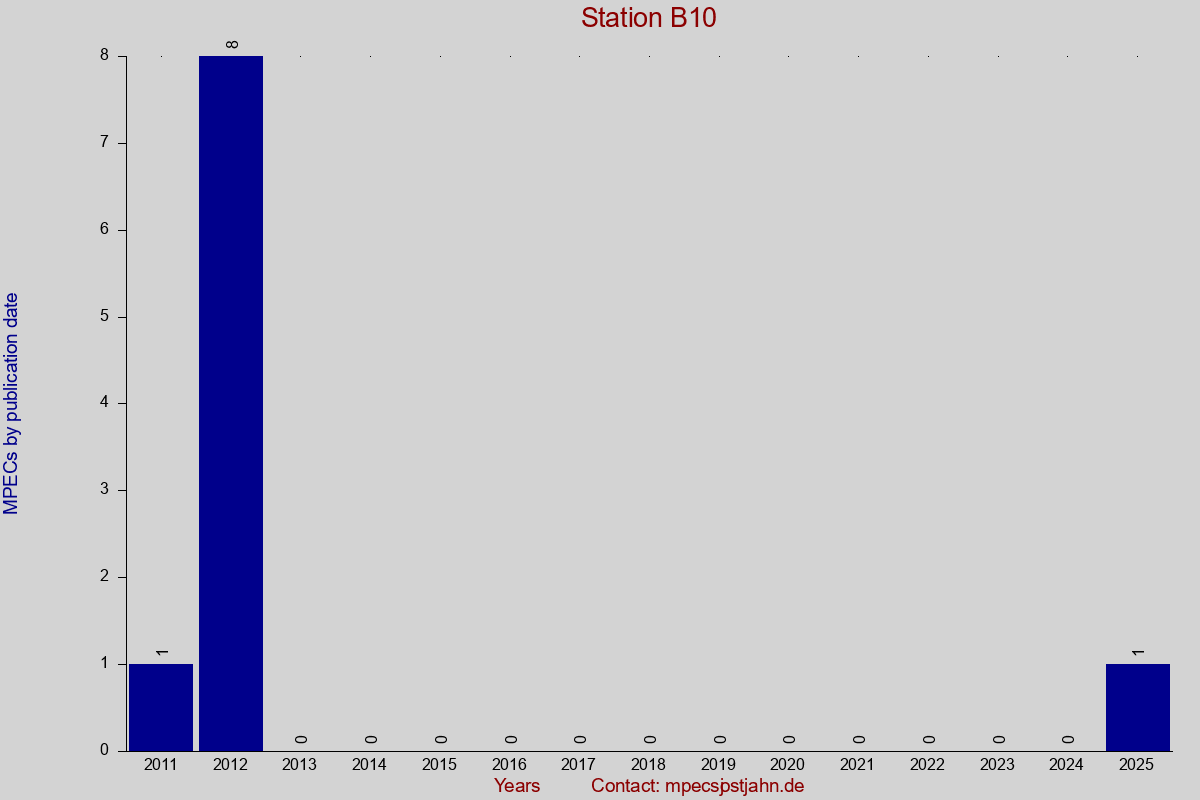 MPEC totals by publication interval for station B10