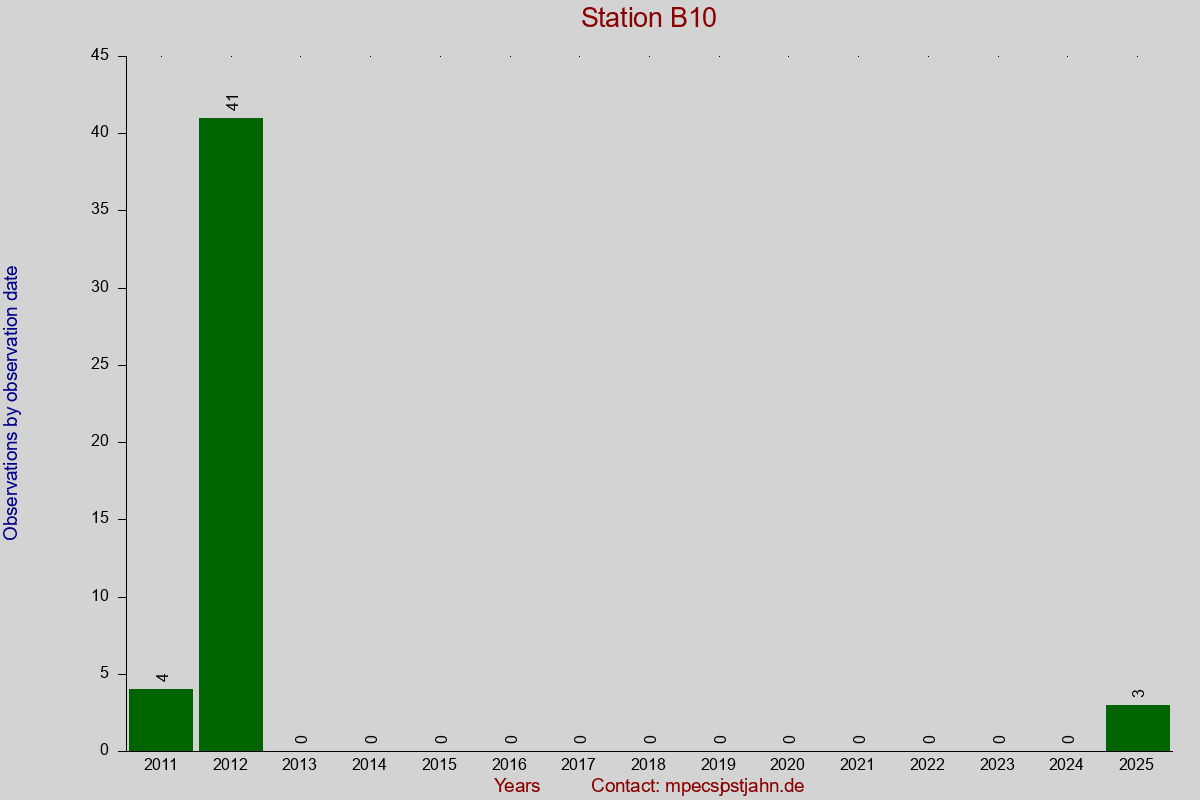 Observation totals by observation interval for station B10