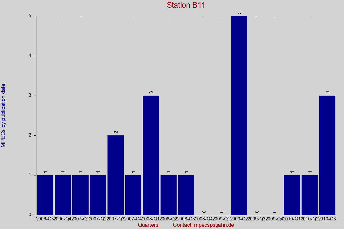 MPEC totals by publication interval for station B11