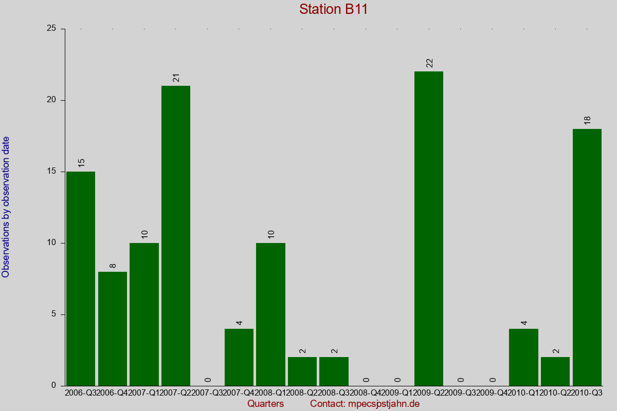 Observation totals by observation interval for station B11