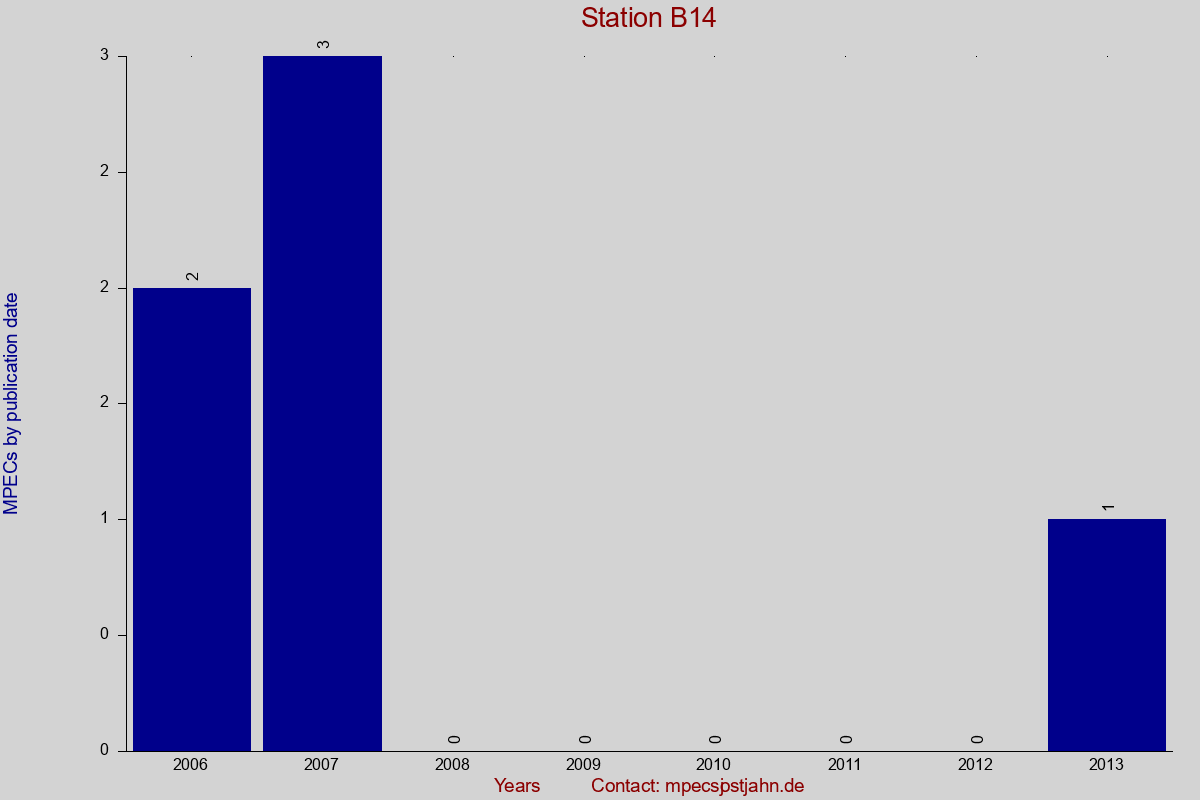 MPEC totals by publication interval for station B14