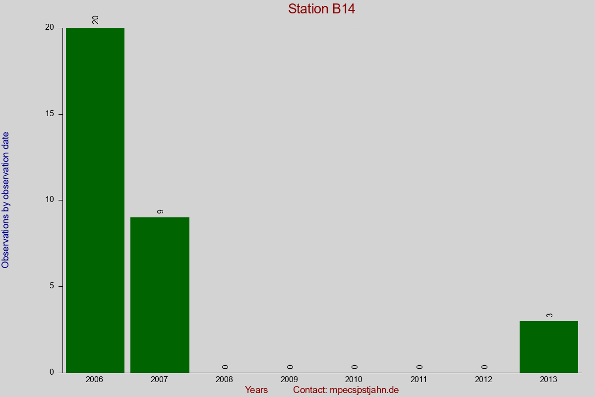 Observation totals by observation interval for station B14