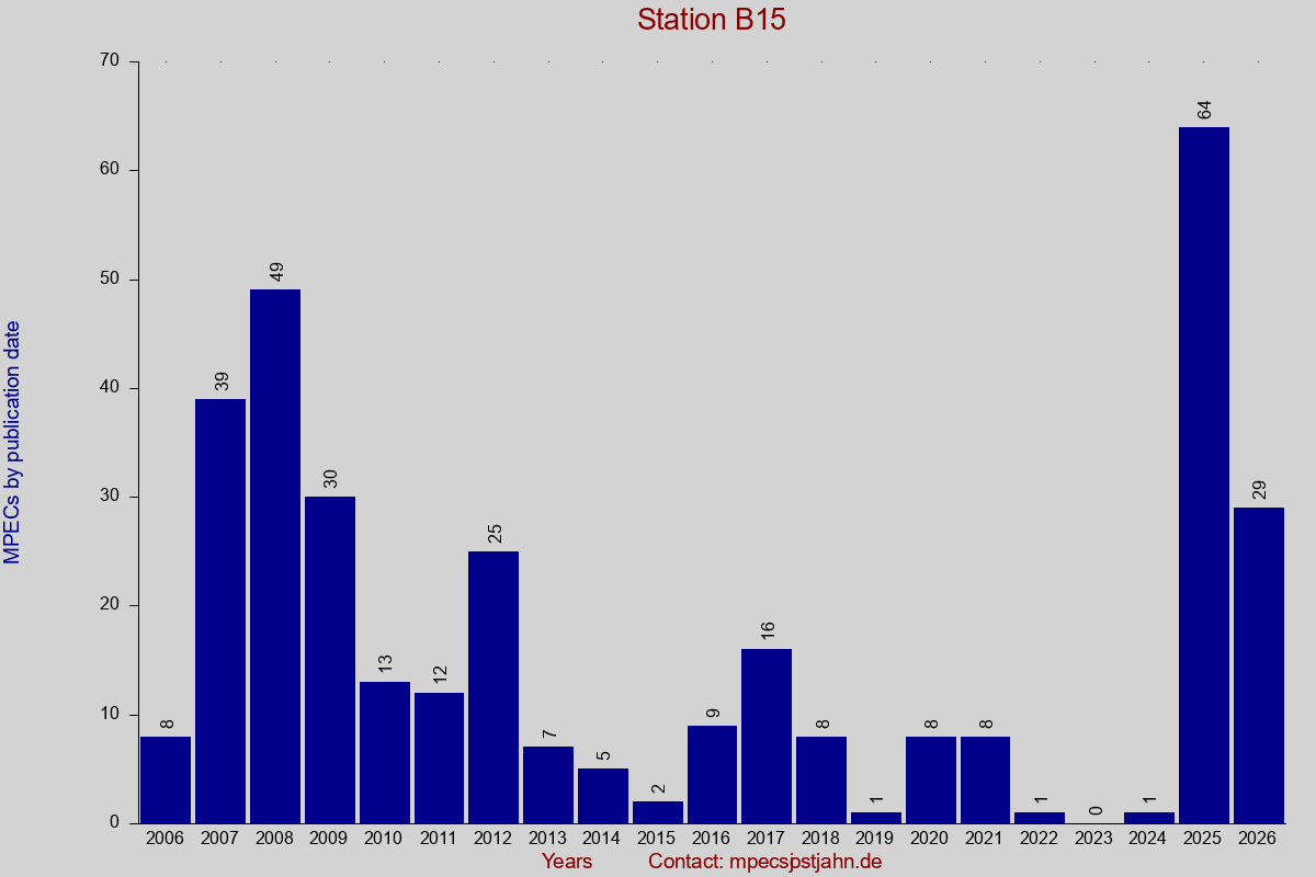 MPEC totals by publication interval for station B15