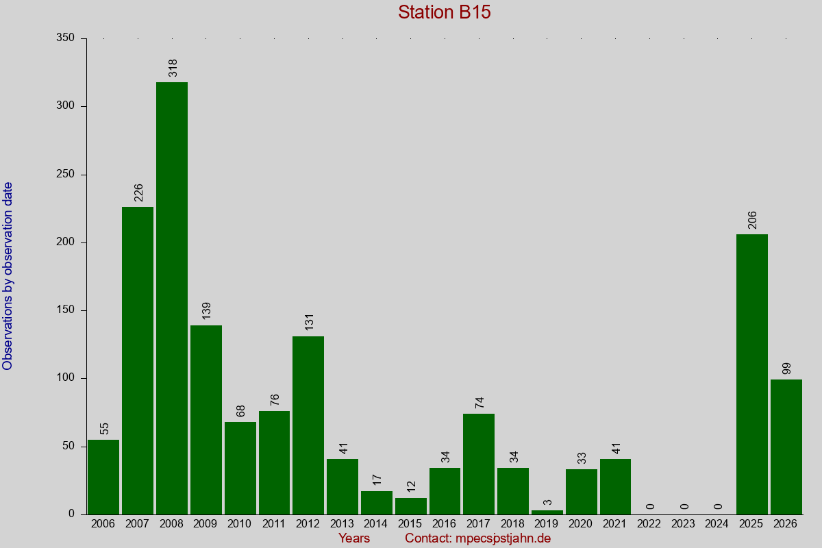 Observation totals by observation interval for station B15