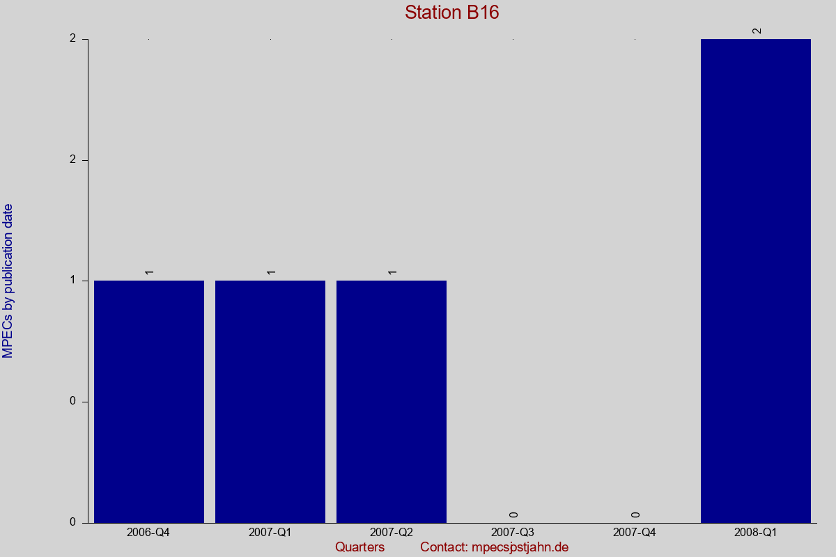 MPEC totals by publication interval for station B16