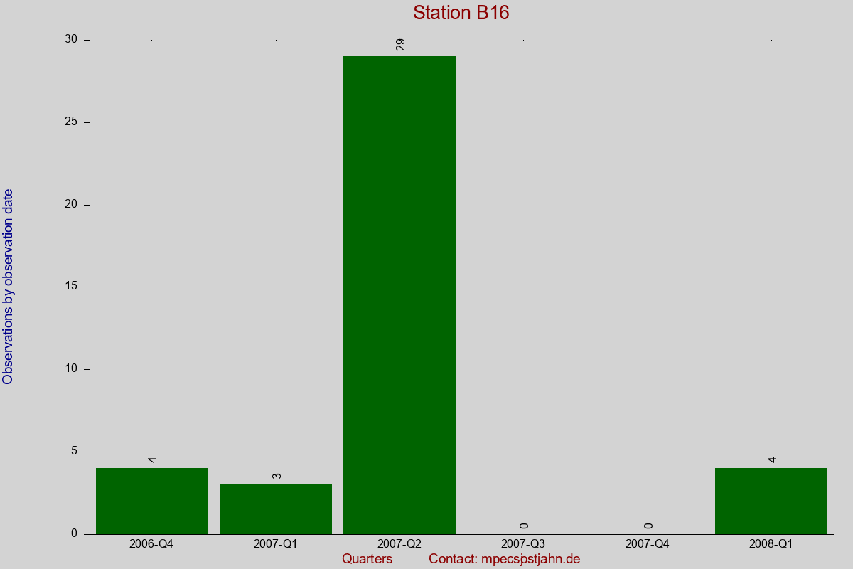 Observation totals by observation interval for station B16