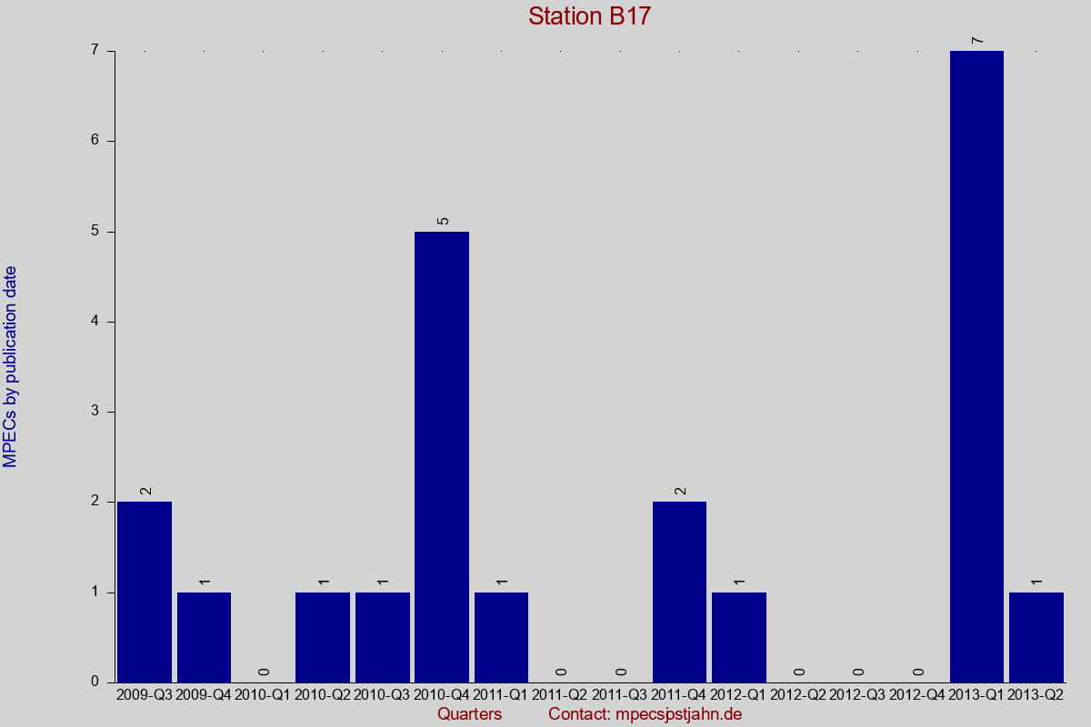 MPEC totals by publication interval for station B17