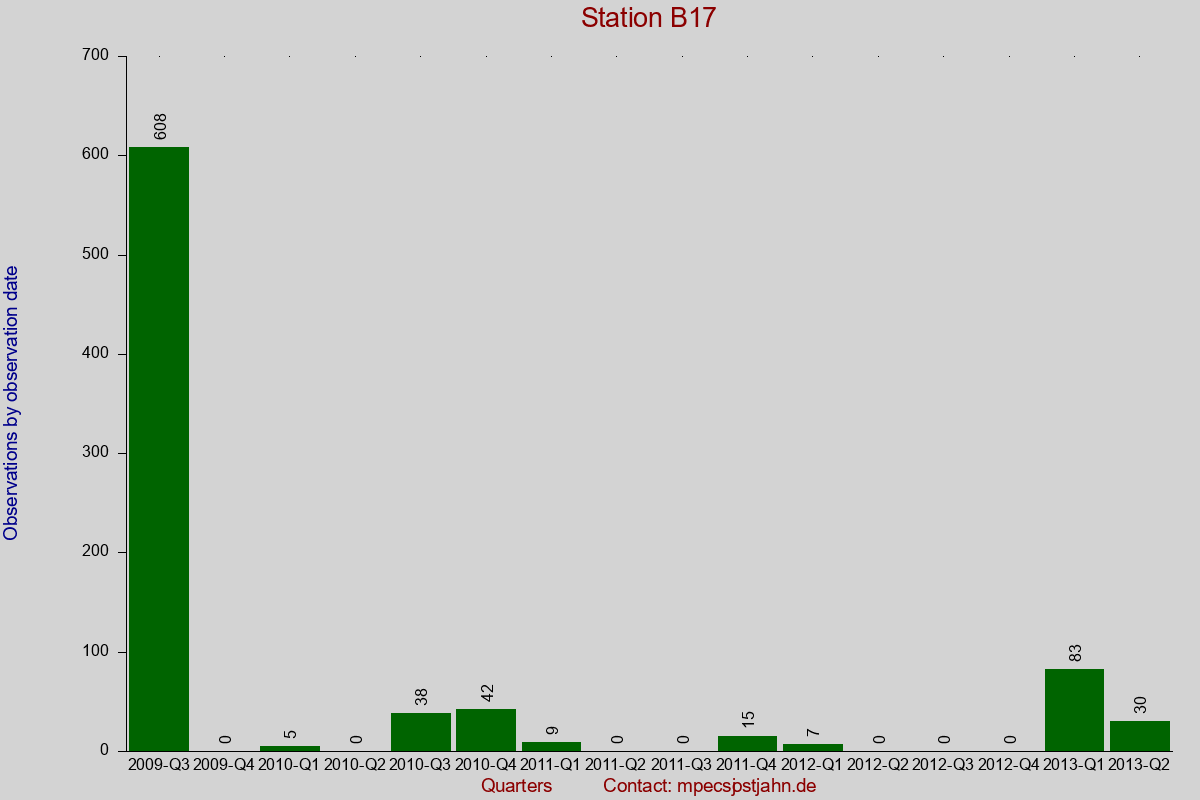Observation totals by observation interval for station B17