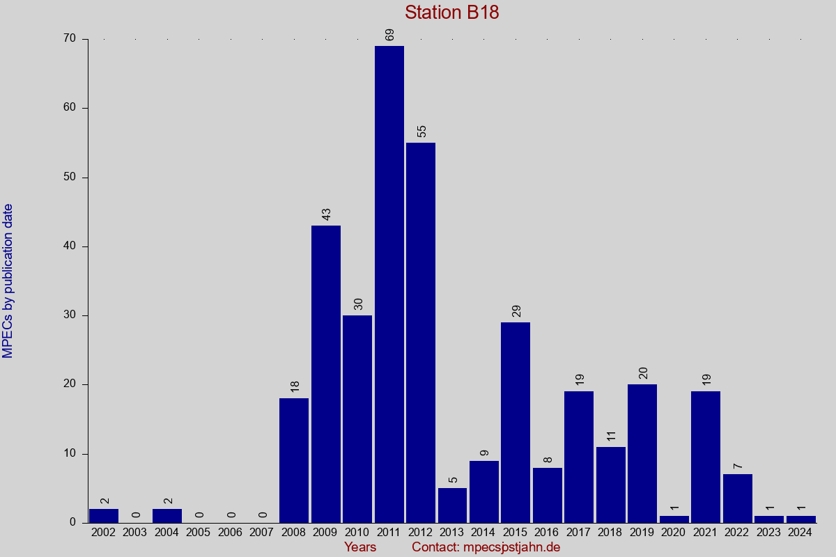 MPEC totals by publication interval for station B18