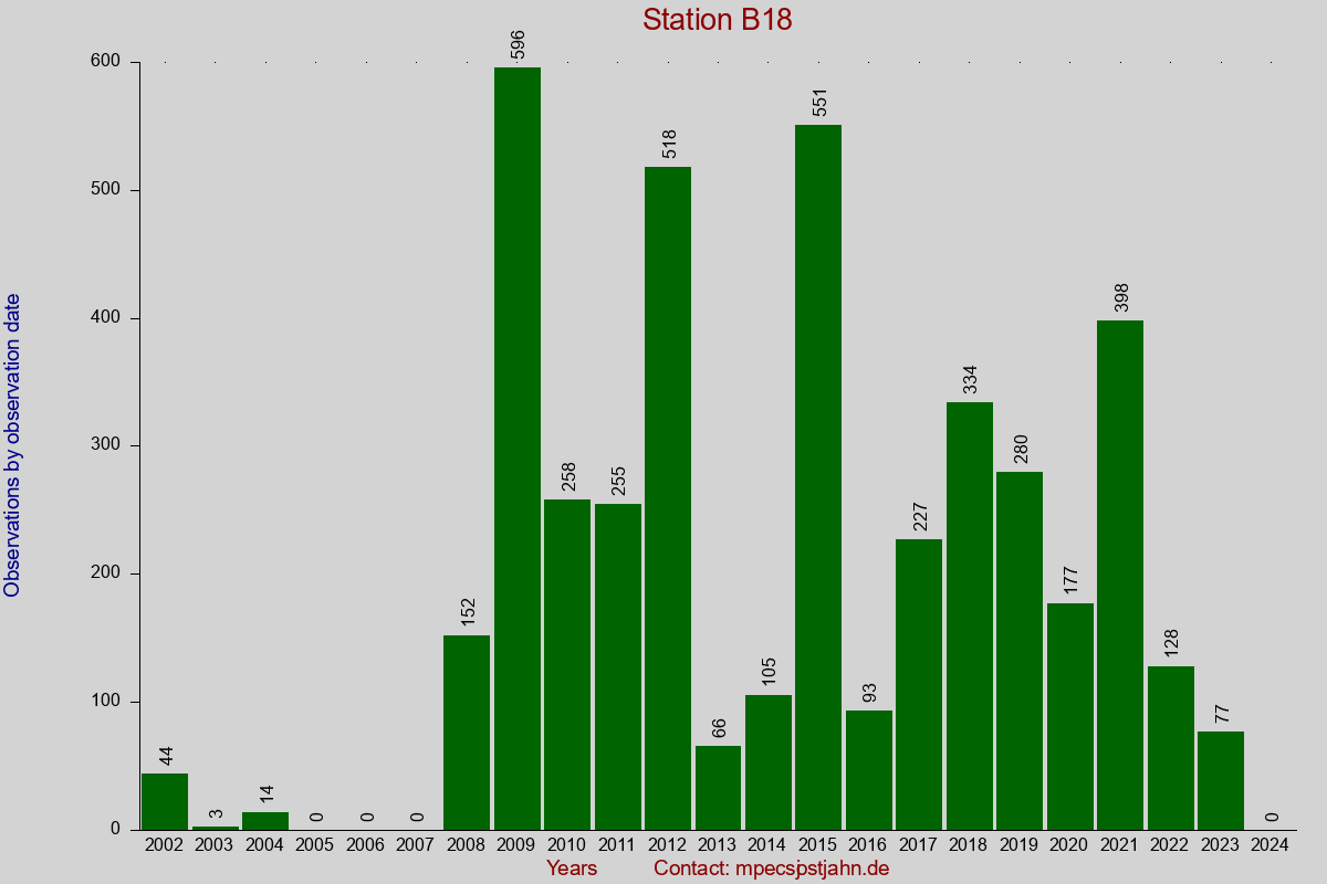 Observation totals by observation interval for station B18