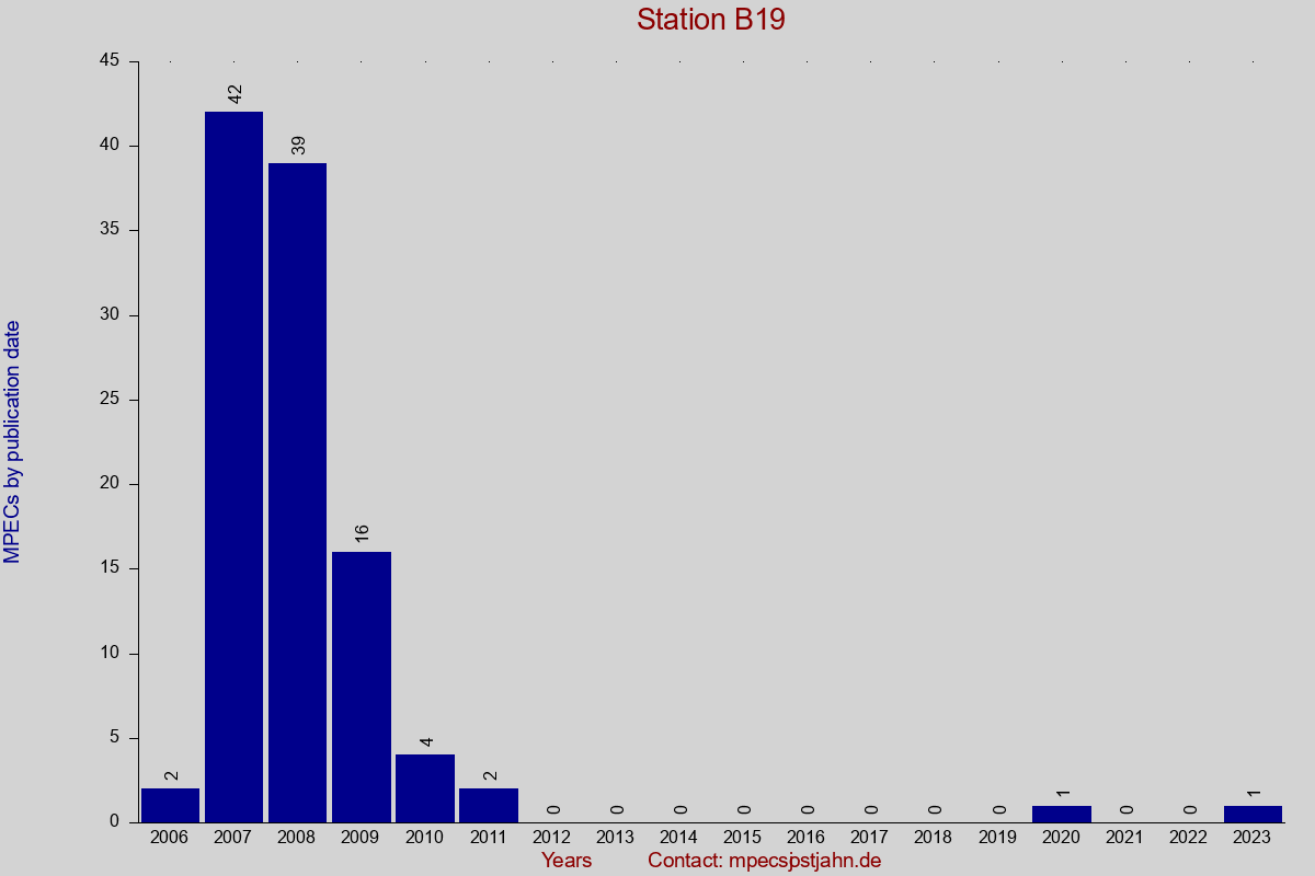 MPEC totals by publication interval for station B19