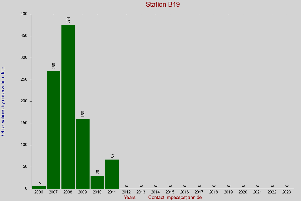 Observation totals by observation interval for station B19