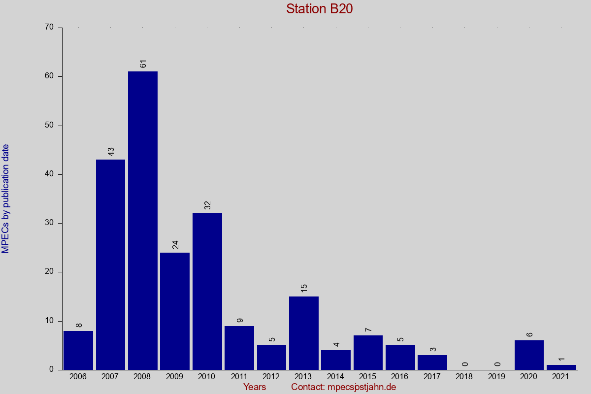 MPEC totals by publication interval for station B20