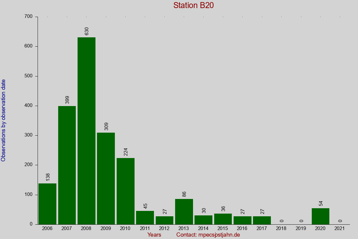Observation totals by observation interval for station B20