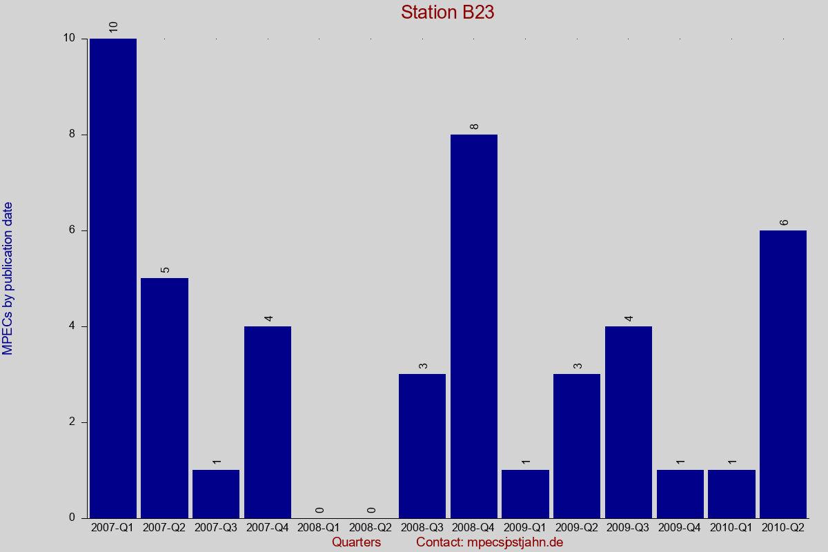 MPEC totals by publication interval for station B23
