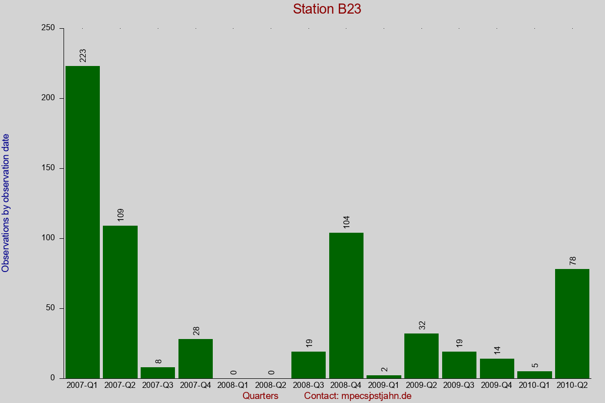 Observation totals by observation interval for station B23