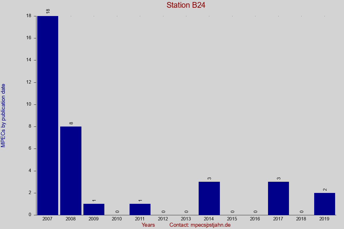 MPEC totals by publication interval for station B24