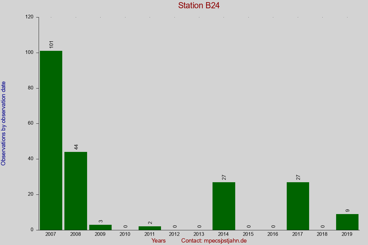 Observation totals by observation interval for station B24
