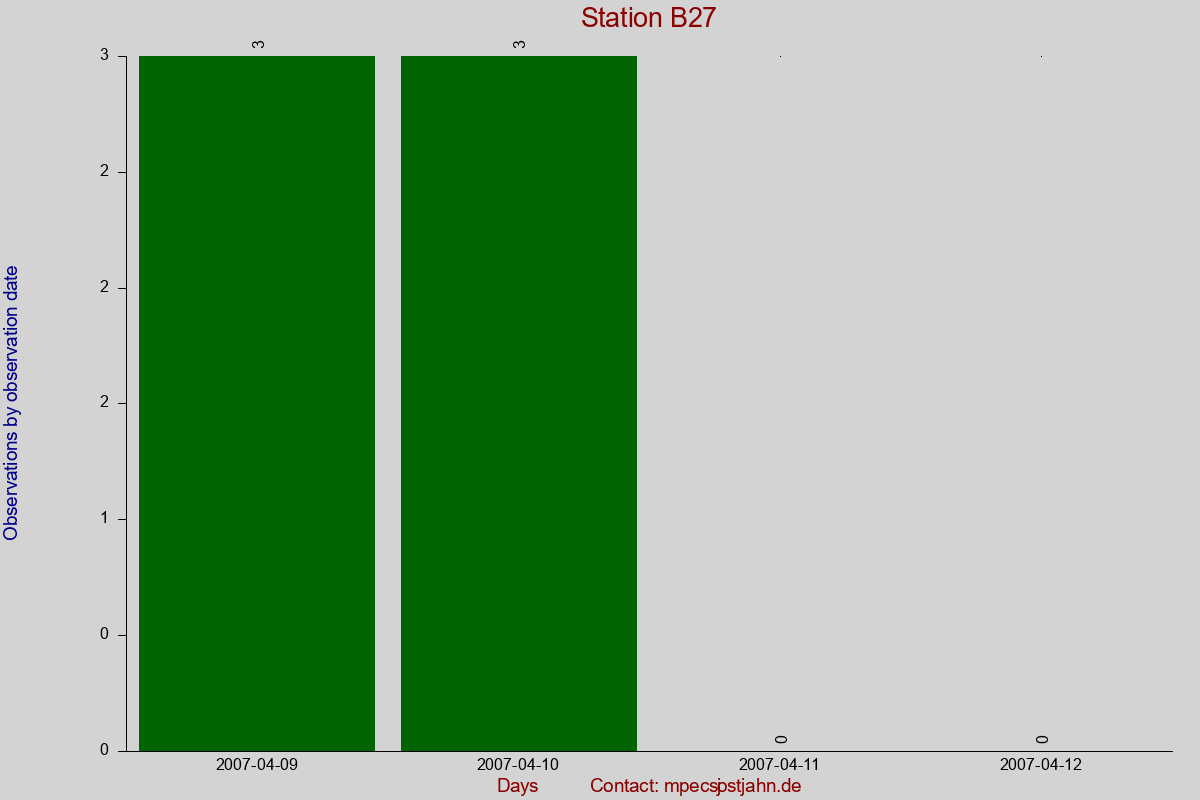 Observation totals by observation interval for station B27