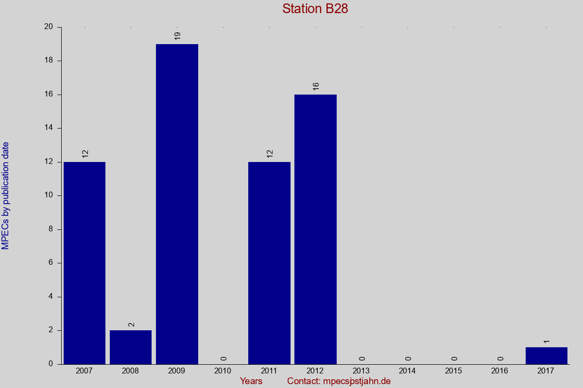 MPEC totals by publication interval for station B28