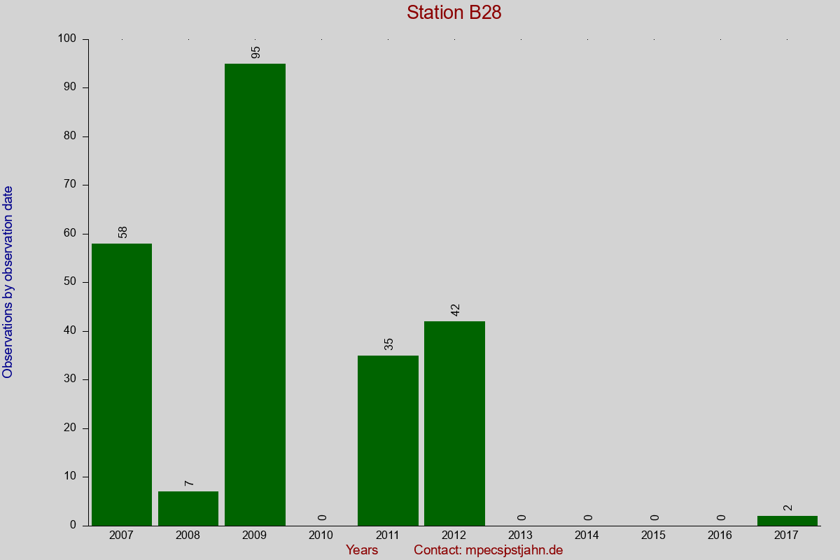 Observation totals by observation interval for station B28
