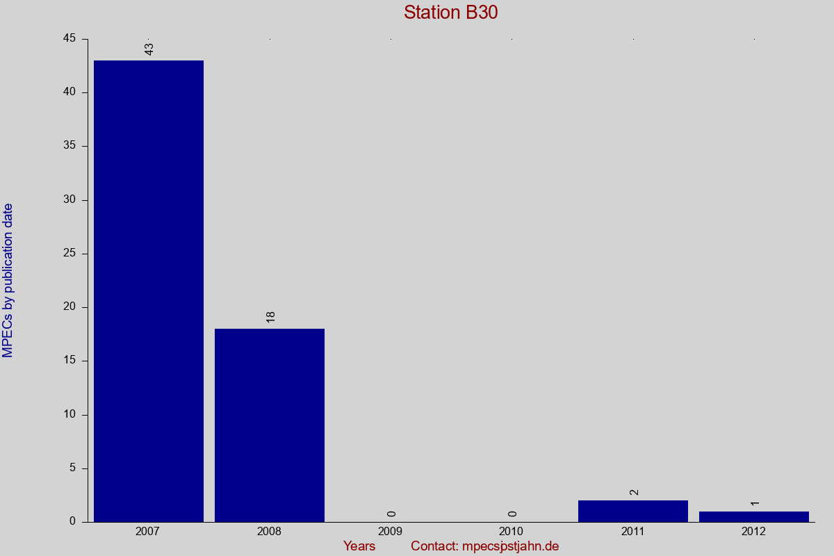 MPEC totals by publication interval for station B30