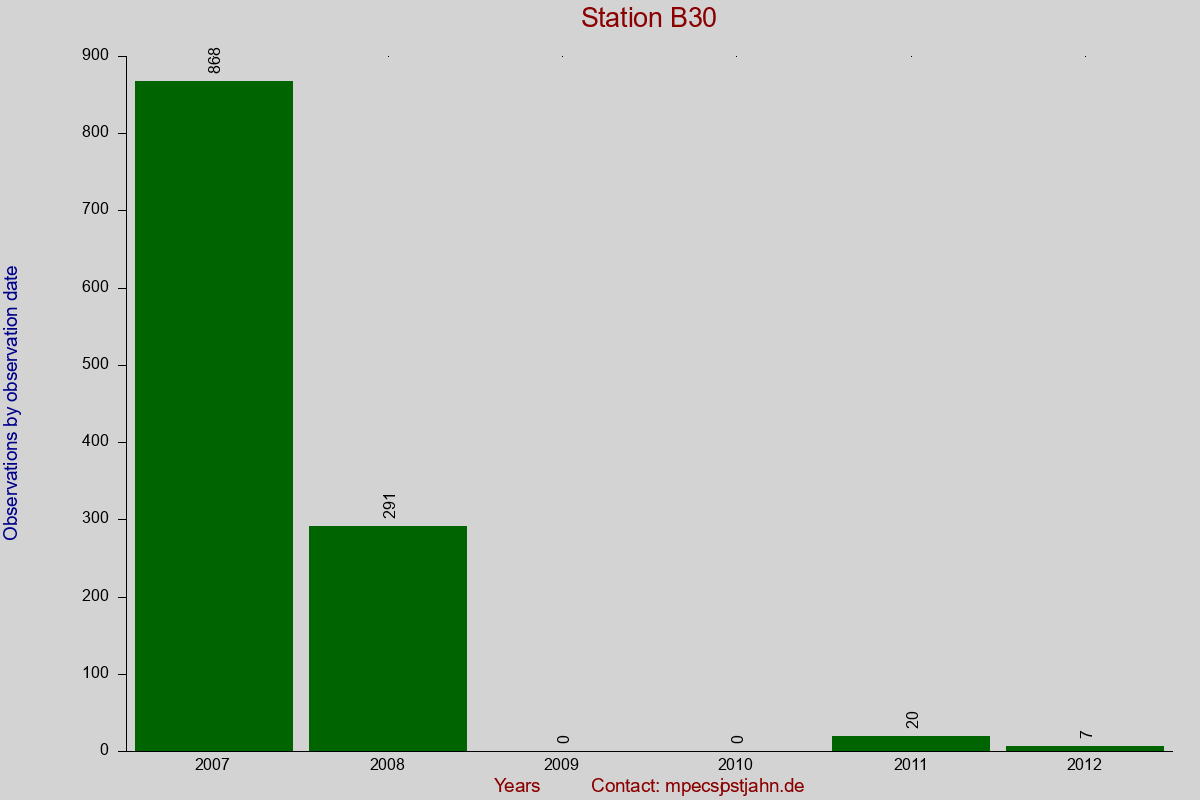 Observation totals by observation interval for station B30